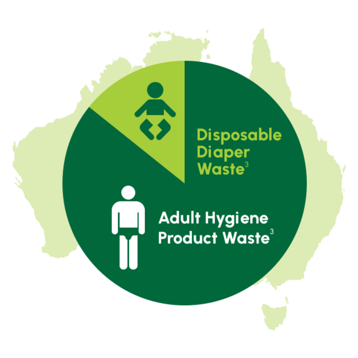 Adult Hygiene Product Waste pie graph