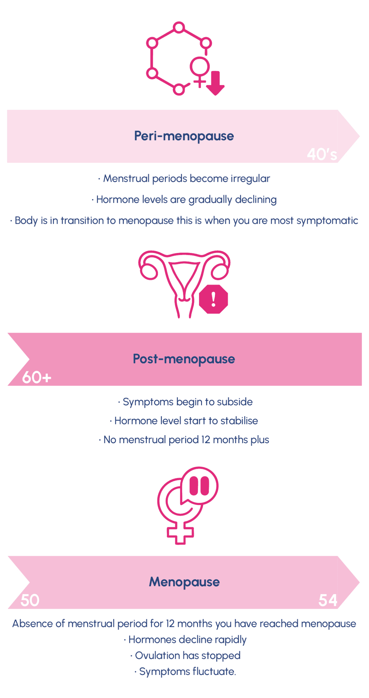 Peri-menopause, Menopause, Post-menopause timeline with symptoms and what to expect.