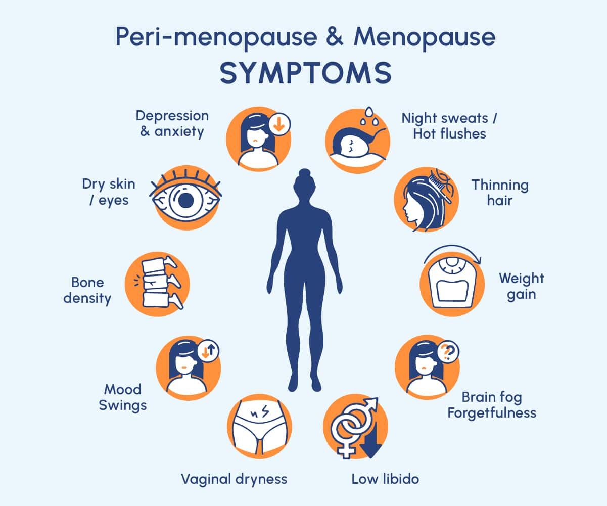 Illustration showing common peri-menopause and menopause symptoms including hot flushes, night sweats, mood swings, low libido, and brain fog – Femme 365