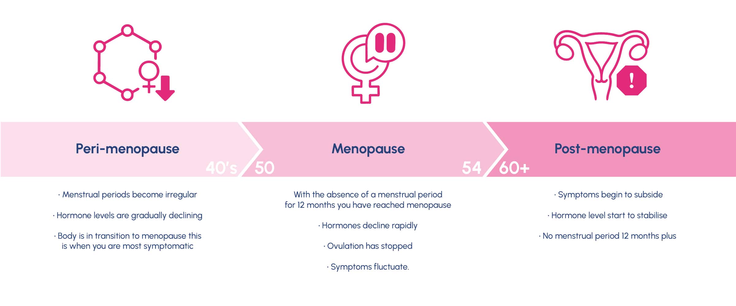 Peri-menopause, Menopause, Post-menopause timeline with symptoms and what to expect.