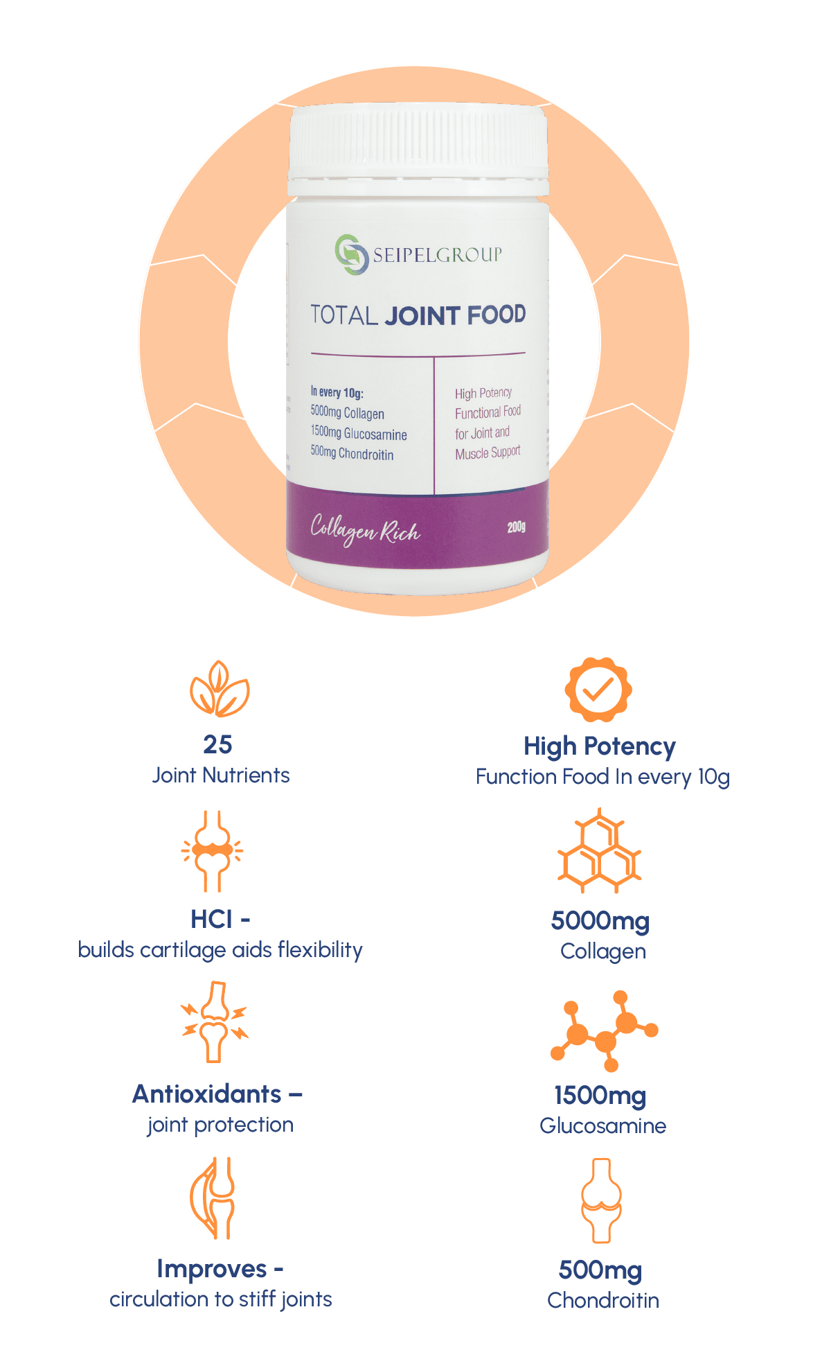 About Total Joint Food benefits and ingredients. 25 joint nutrients, high potency, Builds cartilage, 500mg Collagen, Antioxidants, 1500mg Glucosamine, Improves stiff joints, 500mg Chrondroitin.