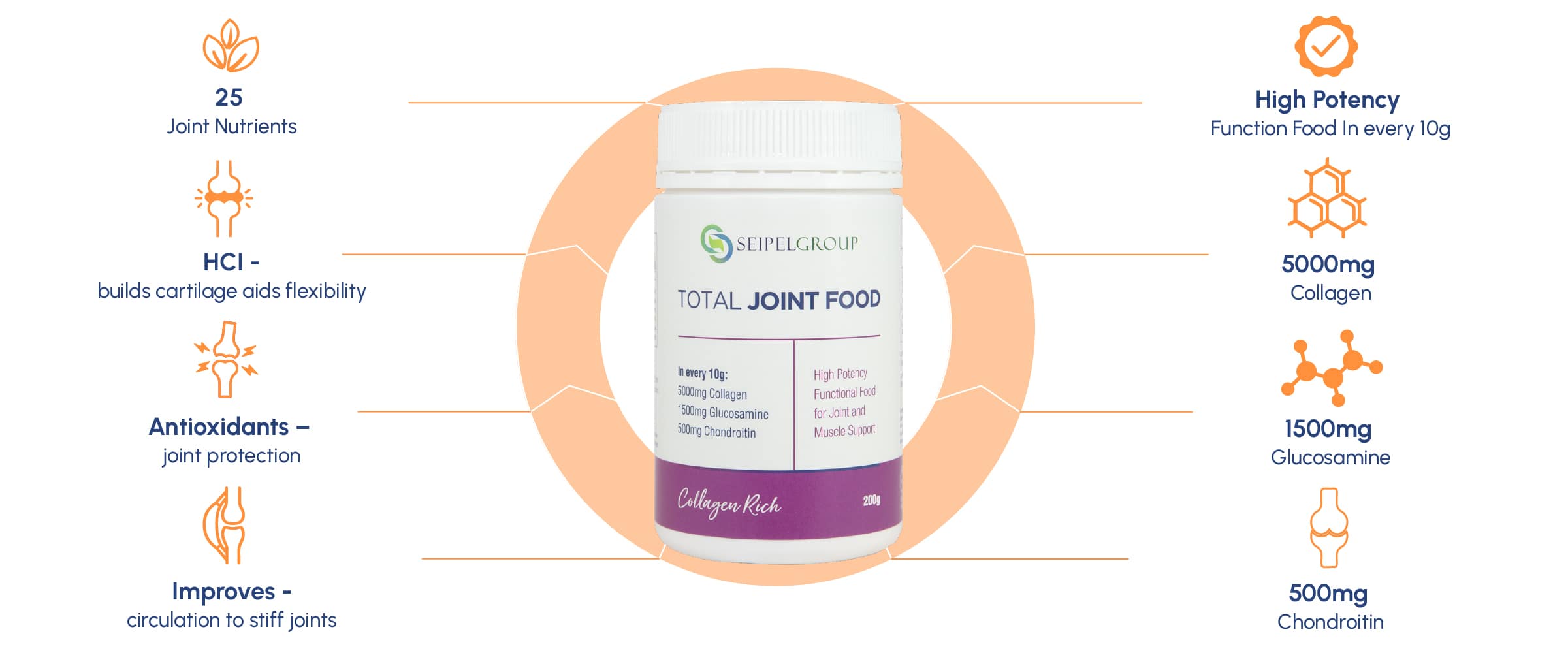About Total Joint Food benefits and ingredients. 25 joint nutrients, high potency, Builds cartilage, 500mg Collagen, Antioxidants, 1500mg Glucosamine, Improves stiff joints, 500mg Chrondroitin.