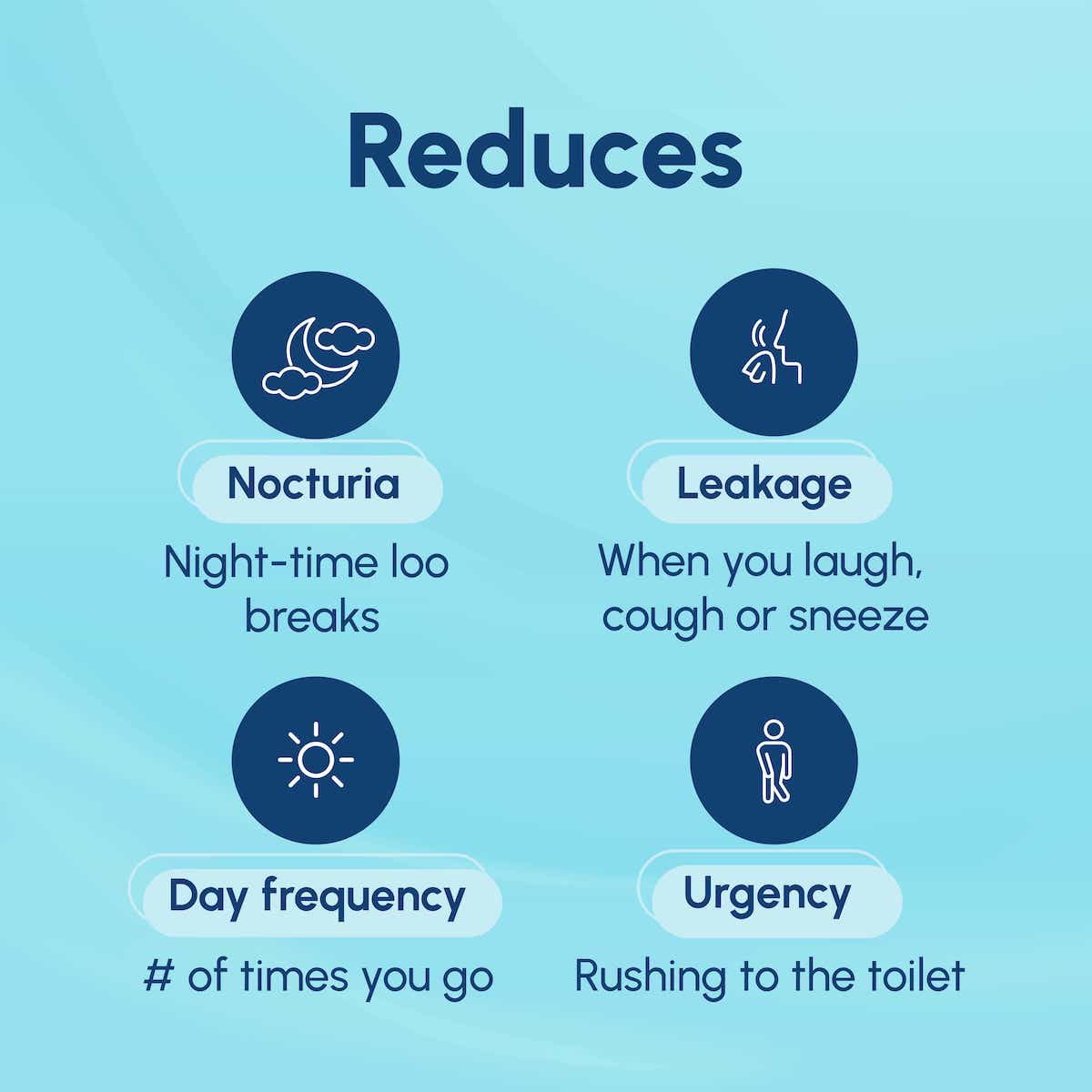 Urox® reduces nocturia, leakage, day frequency and urgency graphic.