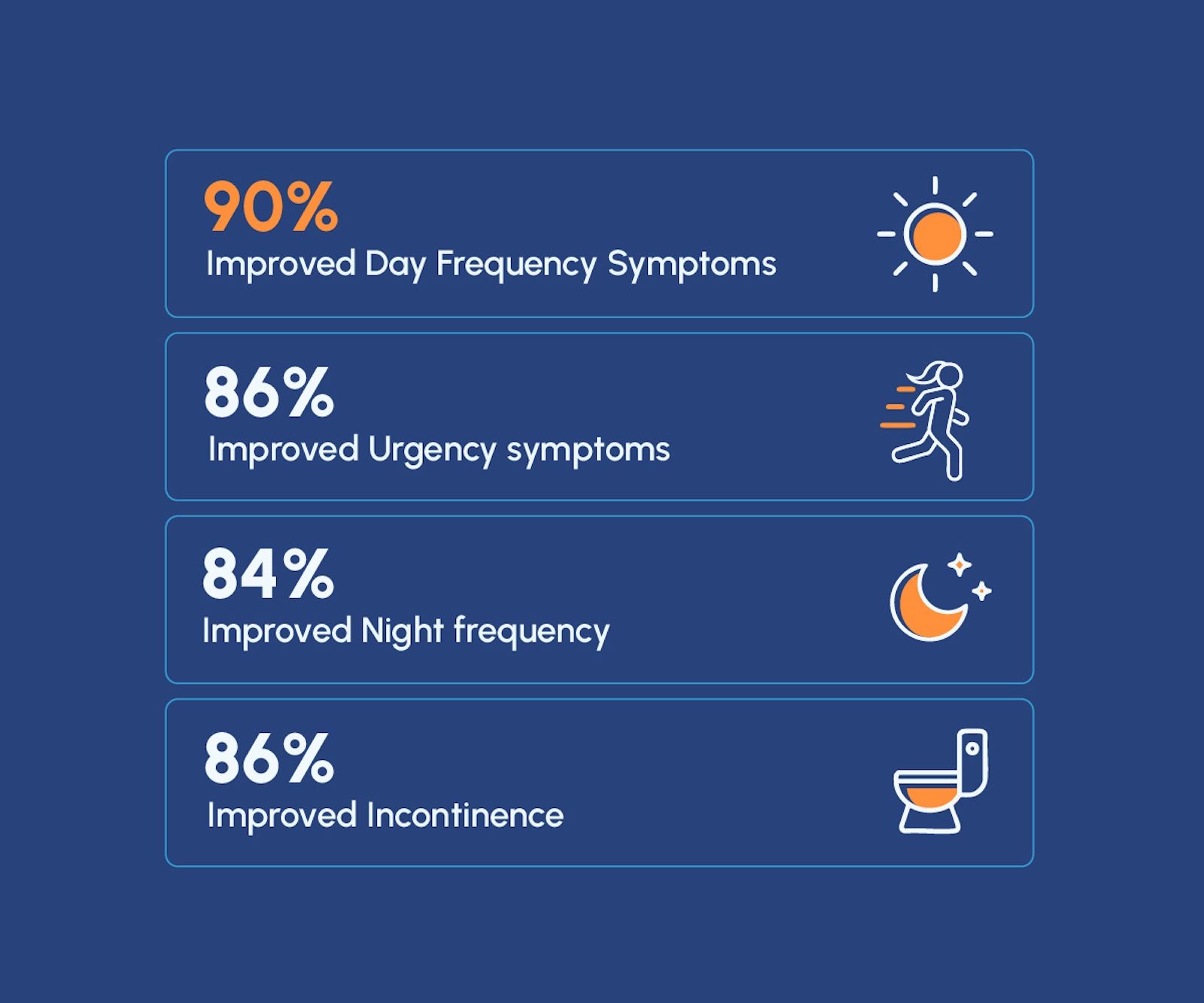 Urox® statistics with icons. Improves day & night frequency, urgency and incontinence. 